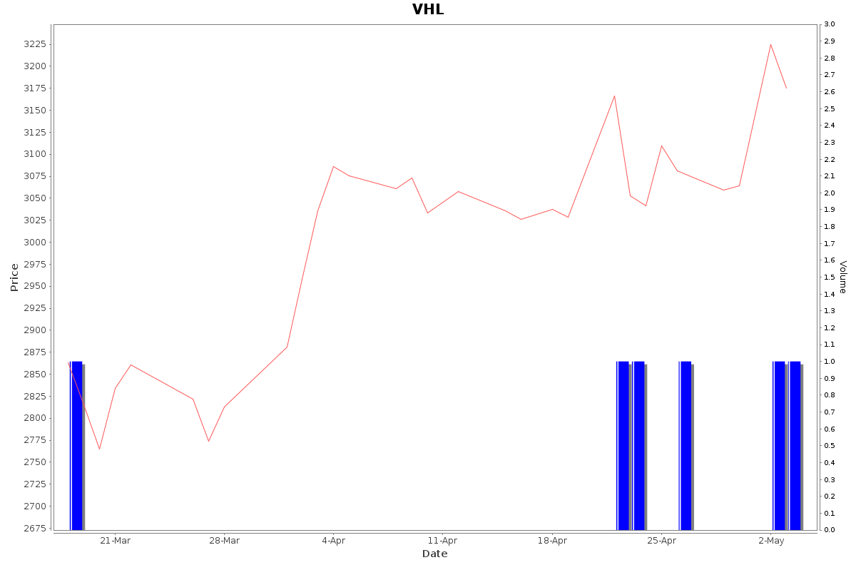 VHL Daily Price Chart NSE Today